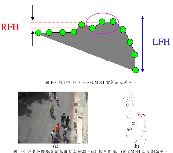 圖 1-8 為 LMFH 演算法執行結果，圖 1-8(a)為輸入影像，圖 1-8 (b)為執行結果，系 統所偵測出之前景物輪廓區域最高點以紅圓圈出。LMFH 演算法之優點為計算量少，缺 點為無法偵測到位於多人區塊內部的人物，故前景區域內部的頭部區域可由前述的髮膚 色特徵偵測出來。  RFH LFHRFHLFHRFHLFH 圖 1-7  執行不同方向的 LMFH 演算法之差別。                                                  (a)              