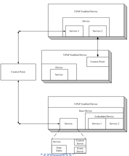 圖 1: UPnP 控制點(Control Point)，裝置(Device)，與服務(Service) 