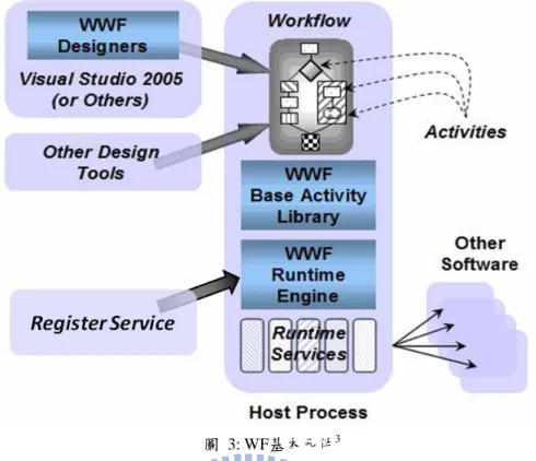 圖 3: WF基本元件 3   活動(Activity)  活動(Activity)是 WF 中最基本的單元，所有工作流程是以具備各種功能的活動來組成的。 在 WF 中，已經內建了許多標準活動來讓開發者自行使用，這些標準活動根據複雜性以 及功能性來分類約可以分成：基本類、通訊事件類、錯誤處理類、異動和補償類、條件 和規則類、網路服務類及狀態機工作流程類。我們在此會介紹四種較重要的活動：  1
