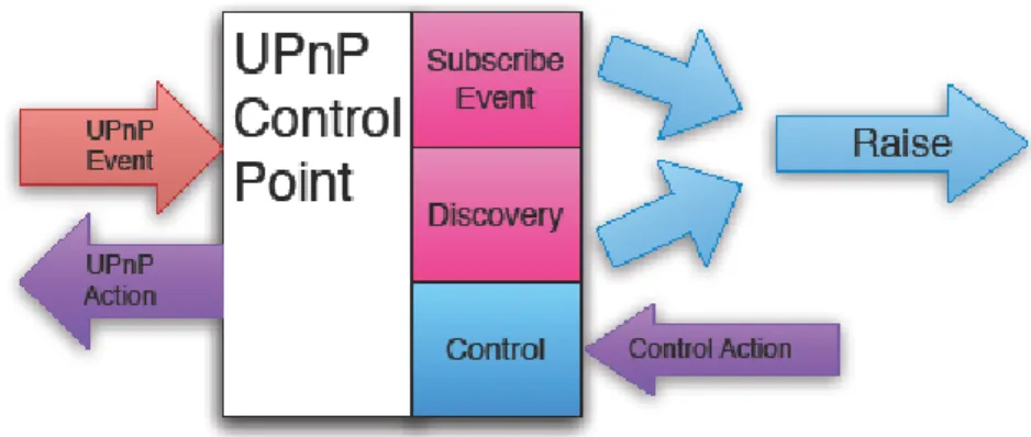 圖 10: UPnP 控制點模組區塊 