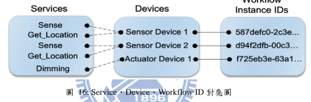 表 3: 程式碼—靜態物件類別(Static Object Class)  public abstract class StaticObject 