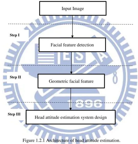 Figure 1.2.1 Architecture of head attitude estimation. 