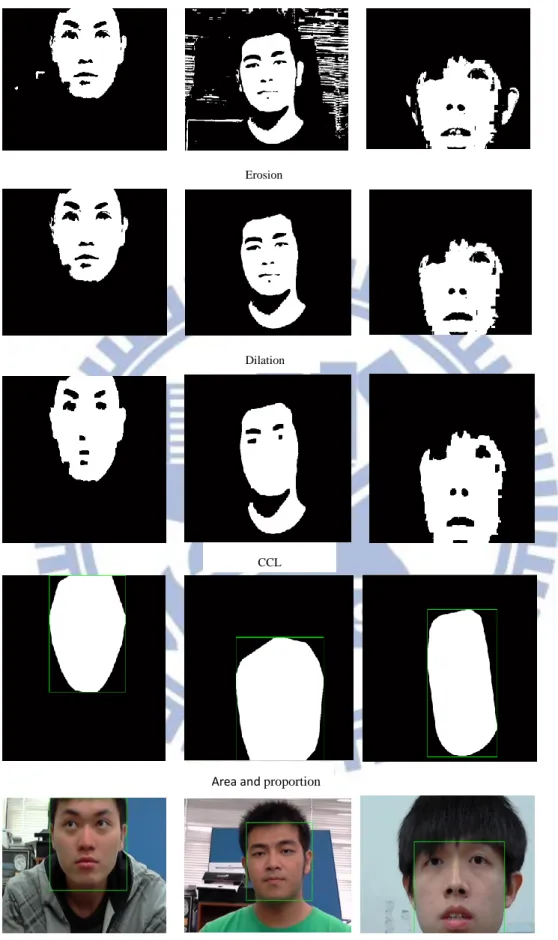 Figure 3.1.4.3 To show real human faces detection of per step from the flow chart. 