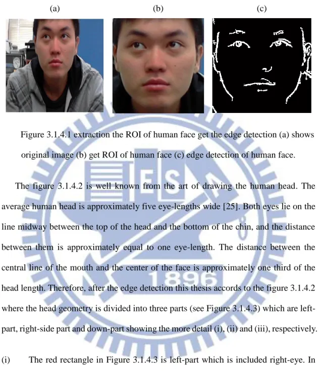Figure 3.1.4.1 extraction the ROI of human face get the edge detection (a) shows  original image (b) get ROI of human face (c) edge detection of human face