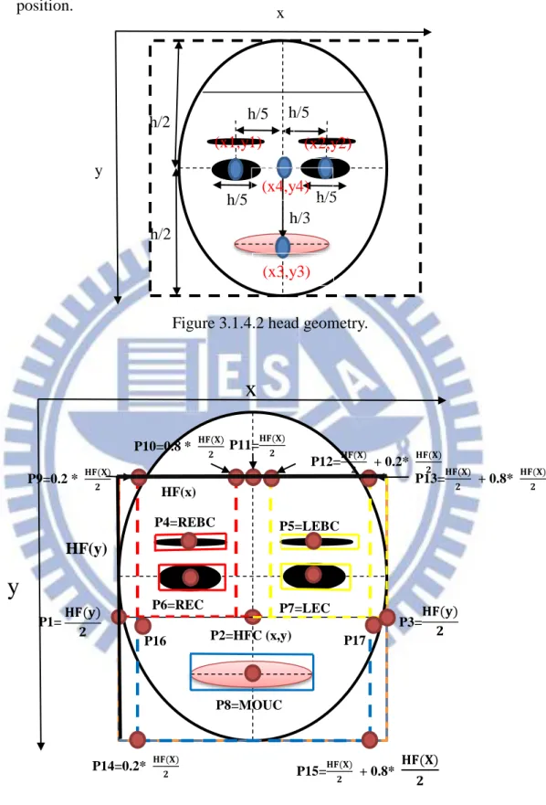 Figure 3.1.4.2 head geometry. 