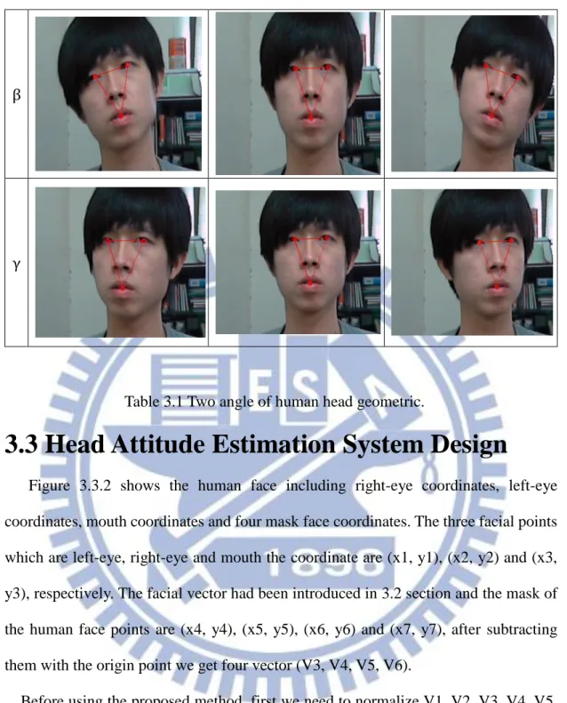 Table 3.1 Two angle of human head geometric. 