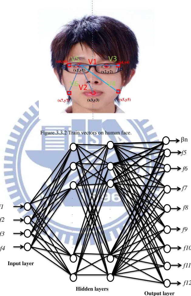 Figure 3.3.3 Neural network structure for  β  angle of the human head geometric.   