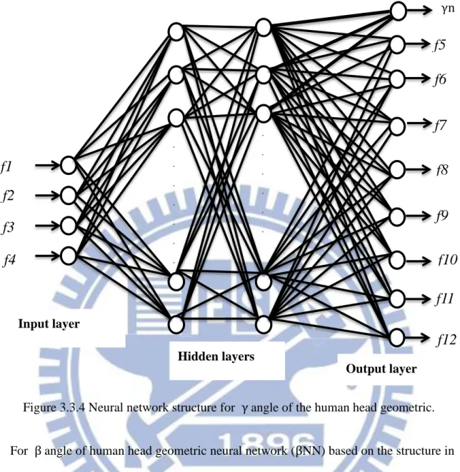 Figure 3.3.4 Neural network structure for  γ angle of the human head geometric.   