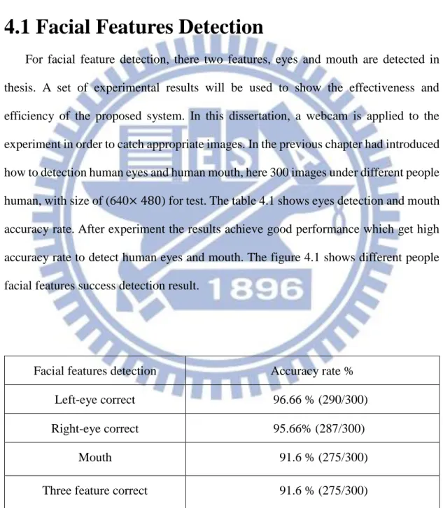 Table 4.1 Accuracy rate of three facial features detection. 