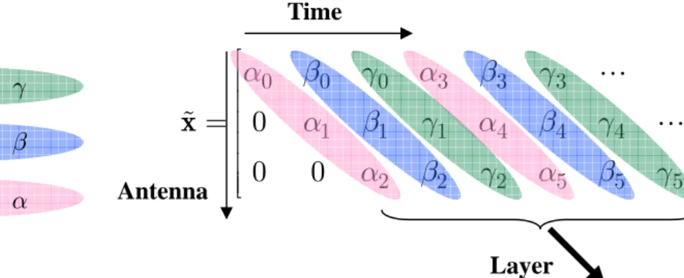 Fig. 2-3 Encoding procedure of D-BLAST (n=3) 