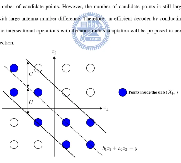 Fig. 3-1 An example of slab with 4-PAM and k = 2 C C 1 12 2h x+h x=yx1x  2