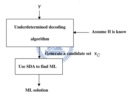 Fig. 3-2 Block diagram of typical underdetermined decoding algorithms 