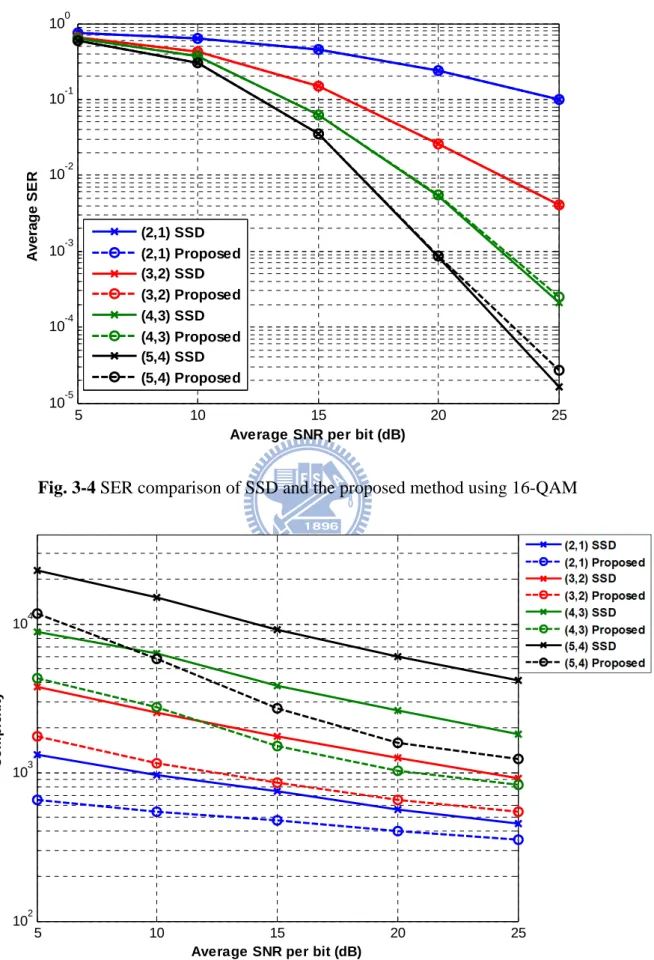 Fig. 3-5 Complexity comparison of SSD and the proposed method using 16-QAM 