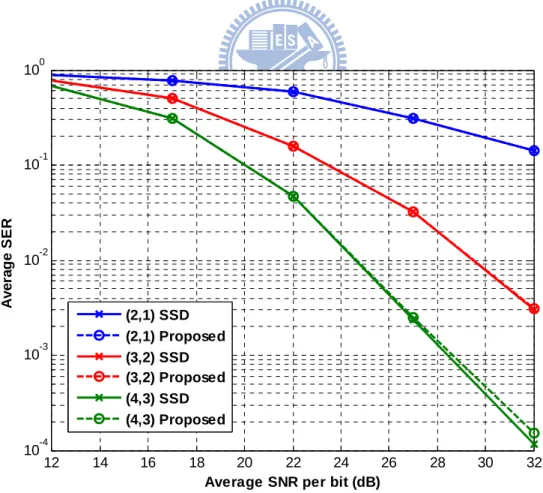 Fig. 3-6 SER comparison of SSD and the proposed method using 64-QAM 