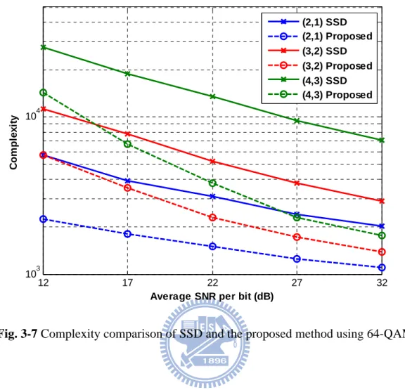 Fig. 3-7 Complexity comparison of SSD and the proposed method using 64-QAM 