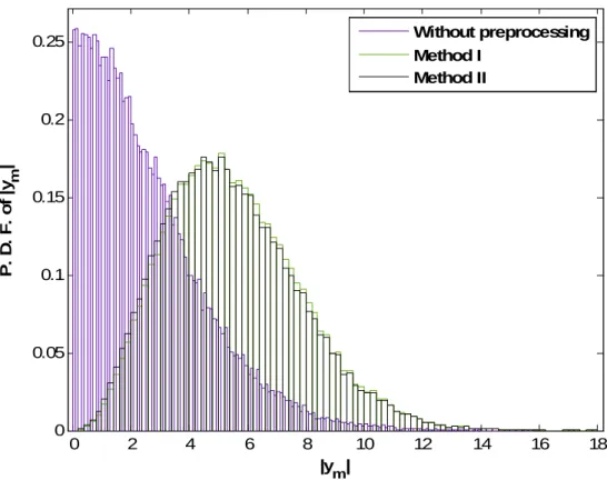 Fig. 4-2 Probability density function of  y m