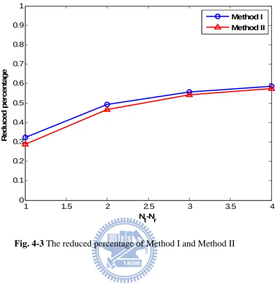 Fig. 4-3 The reduced percentage of Method I and Method II 