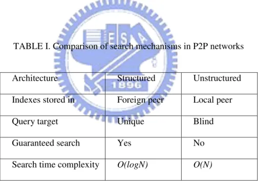 TABLE I. Comparison of search mechanisms in P2P networks 