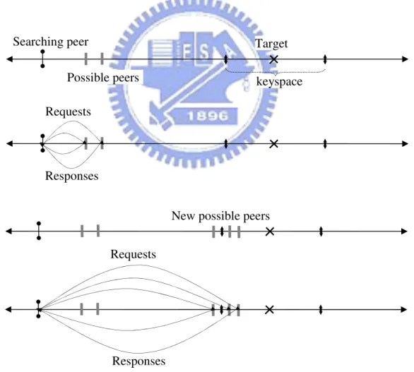 Figure 6. Steps of the lookup procedure [20]. Target keyspace Searching peer Possible peers Requests Responses 