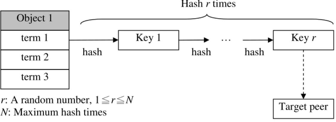 Figure 7. The procedure of how to generate a key to publish. 