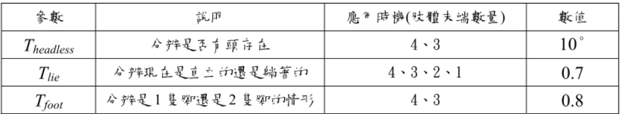 表 4-1  姿態識別中所使用到的參數一覽。  參數  說明  應用時機(肢體末端數量)  數值  T headless 分辨是否有頭存在  4、3  10° T lie 分辨現在是直立的還是躺著的  4、3、2、1  0.7 T foot     分辨是 1 隻腳還是 2 隻腳的情形 4、3  0.8 4.3  基於頭、手、腳定位之人體模型表示          在[11]、[12]的研究中，分別使用了橢圓、矩形和梯形來表示人體模型，由 於居家看護系統中，看護對象往往不希望自己的真實型態被加以記錄，且處理
