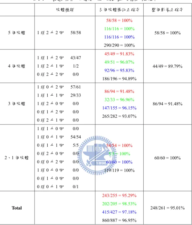 表 5-1  人像走動並坐下的連續中紅外線影像的姿態識別正確率。  肢體種類  各個肢體標記正確率 整個影像正確率  5 個肢體  1 頭 2 手 2 腳   58/58  58/58 = 100%  116/116 = 100%  116/116 = 100%  290/290 = 100%  58/58 = 100%  4 個肢體  1 頭 1 手 2 腳   43/47 1 頭 2 手 1 腳    1/2  0 頭 2 手 2 腳        0/0  45/49 = 91.83% 49/51 =