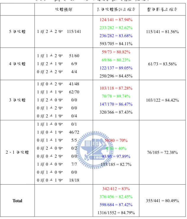 表 5-3  人像彎腰、蹲下及躺下的連續影像的姿態識別正確率。  肢體種類  各個肢體標記正確率 整個影像正確率  5 個肢體  1 頭 2 手 2 腳  115/141  124/141 = 87.94% 233/282 = 82.62%  236/282 = 83.68%  593/705 = 84.11%  115/141 = 81.56%  4 個肢體  1 頭 1 手 2 腳   51/60 1 頭 2 手 1 腳    6/9  0 頭 2 手 2 腳        4/4  59/73 = 8