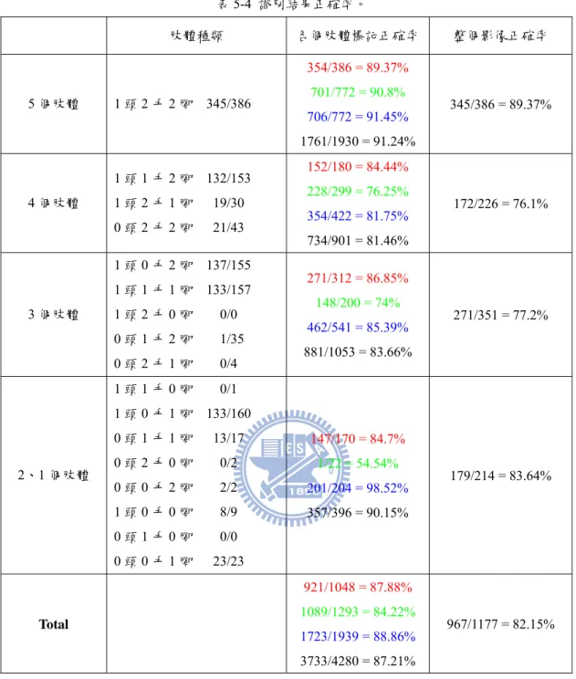 表 5-4  識別結果正確率。  肢體種類  各個肢體標記正確率 整個影像正確率  5 個肢體  1 頭 2 手 2 腳  345/386  354/386 = 89.37% 701/772 = 90.8%  706/772 = 91.45%  1761/1930 = 91.24%  345/386 = 89.37%  4 個肢體  1 頭 1 手 2 腳  132/153 1 頭 2 手 1 腳   19/30  0 頭 2 手 2 腳   21/43  152/180 = 84.44% 228/299 