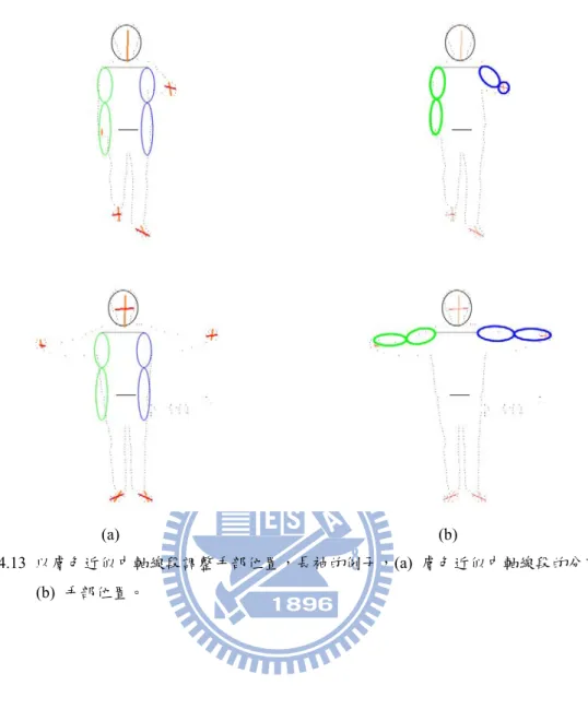 圖 4.13  以膚色近似中軸線段調整手部位置，長袖的例子，(a)  膚色近似中軸線段的分布， 