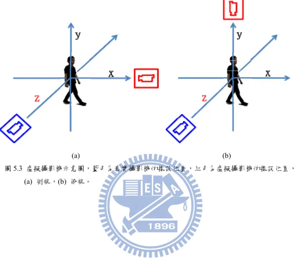 圖 5.3  虛擬攝影機示意圖，藍色為真實攝影機的擺設位置，紅色為虛擬攝影機的擺設位置， 