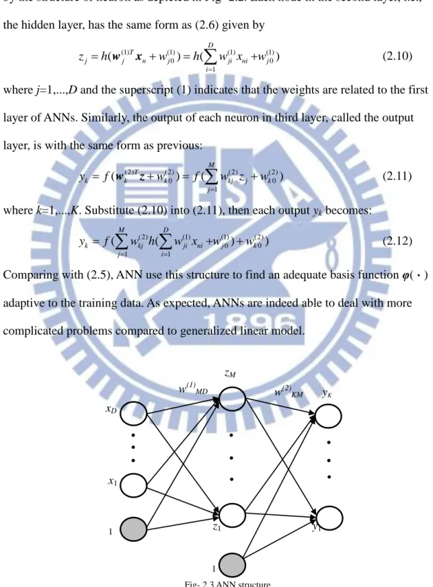 Fig- 2.3 ANN structure 