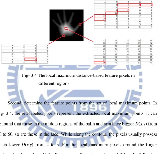 Fig- 3.4 The local maximum distance-based feature pixels in  different regions 