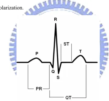 Fig. 2.2 Typical wave complex of ECG. 