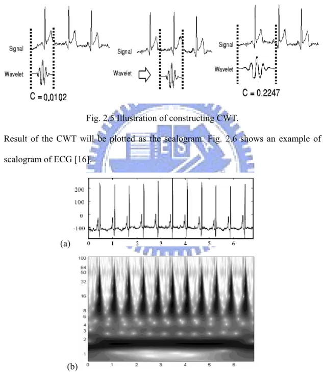Fig. 2.5 Illustration of constructing CWT. 