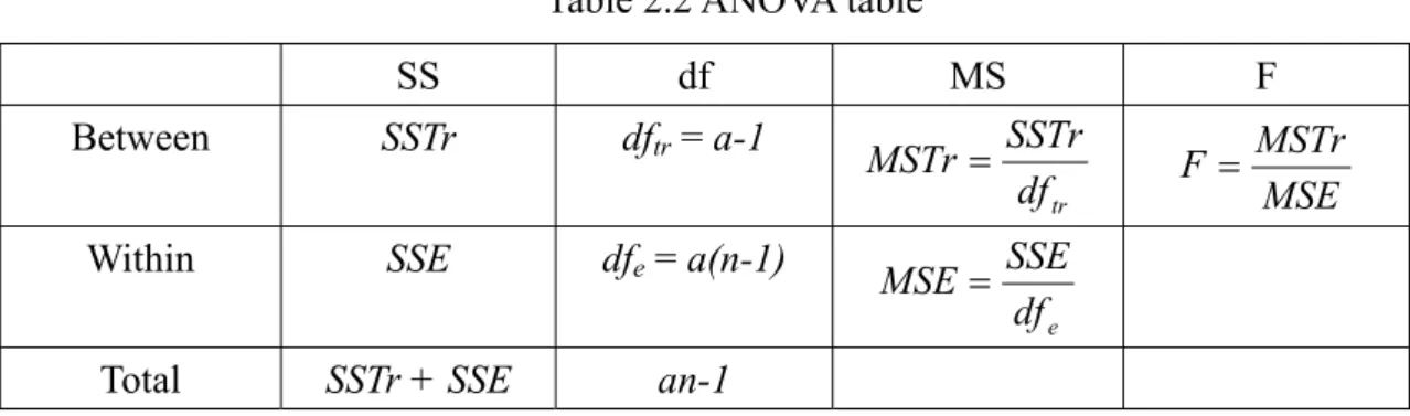 Table 2.2 ANOVA table 