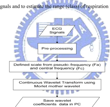 Fig. 3.6 Flow chart of continuous wavelet transforms. 