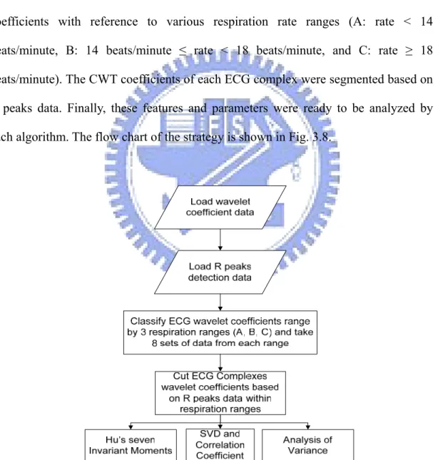 Fig. 3.8 Flowchart of CWT quantification strategy. 