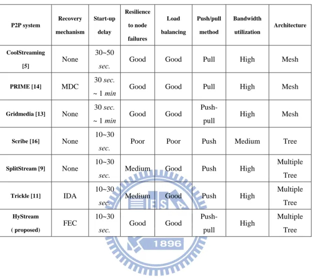Table 1.Qualitative comparison of existing streaming systems  P2P system  Recovery  mechanism  Start-up delay  Resilience to node  failures  Load  balancing  Push/pull method  Bandwidth utilization  Architecture CoolStreaming  [5]  None  30~50 