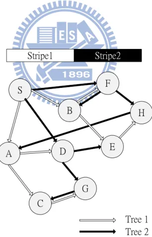 Figure 2. An example of building two multicast trees for two stripes. 