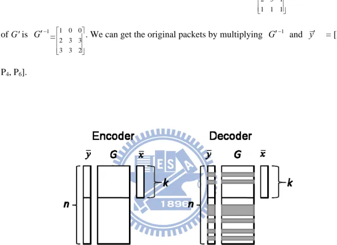 Figure 3. The encoding and decoding processes represented by matrix operations. y′ v and G' correspond to the grey areas of the yv and G [17]
