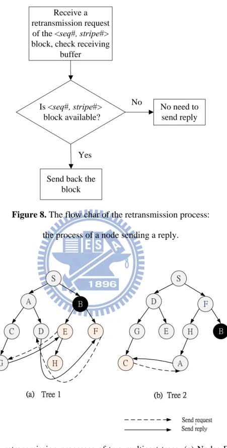 Figure 8. The flow char of the retransmission process:    the process of a node sending a reply