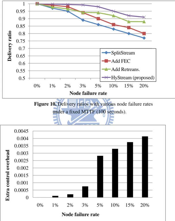 Figure 10. Delivery ratios with various node failure rates  under a fixed MTTF (100 seconds)