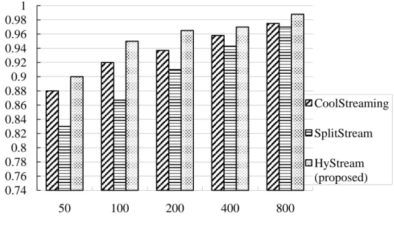 Figure 12. Delivery ratio as a function of ON/OFF period T (sec). 