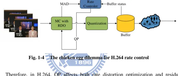 Fig. 1-4  The chicken egg dilemma for H.264 rate control 