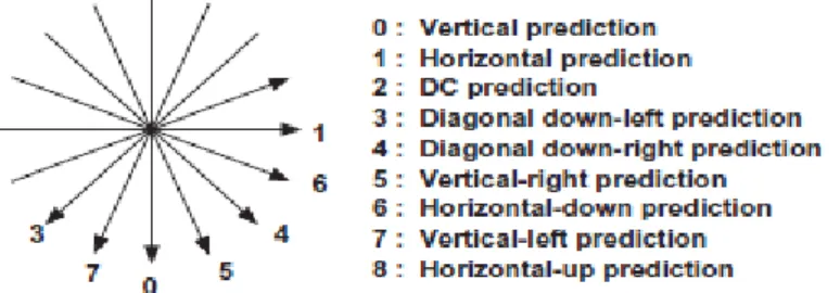 Fig. 1-5  4x4 block intra prediction mode direction[9] 