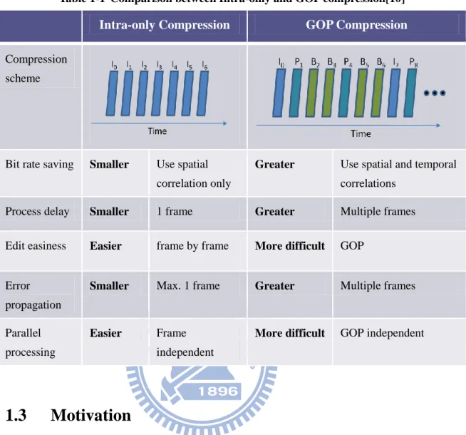 Table 1-1  Comparison between Intra-only and GOP compression[10]