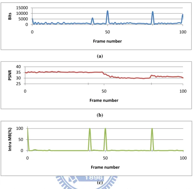Fig. 1-6  (a) Bits, (b) PSNR and (c) the percentage of intra coded MB for the qcif  sequence Akiyo-Foreman which cascaded at 50 th  frame, and the GOP size is 40 