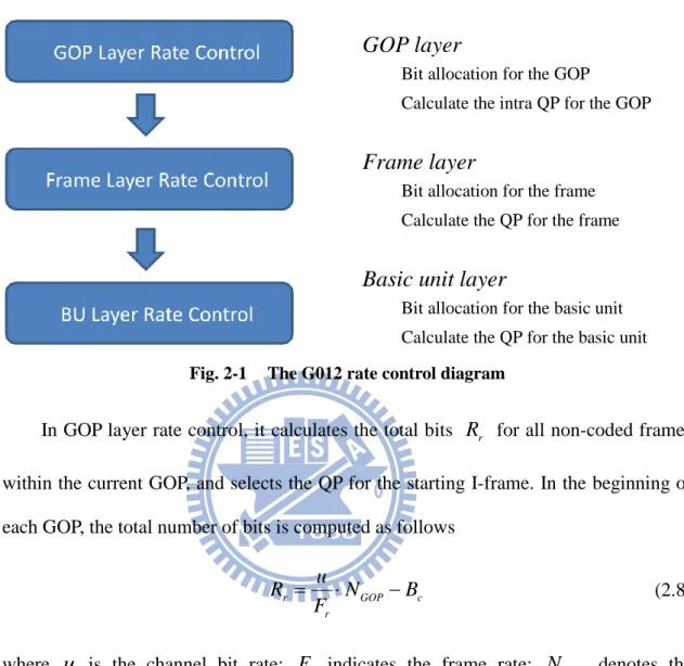 Fig. 2-1  The G012 rate control diagram 