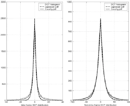 Fig. 2-2  Comparison of Laplacian model vs. Cauchy model[16] 