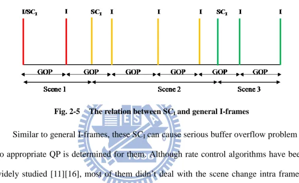 Fig. 2-5  The relation between SC I  and general I-frames 